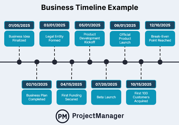 Business timeline example