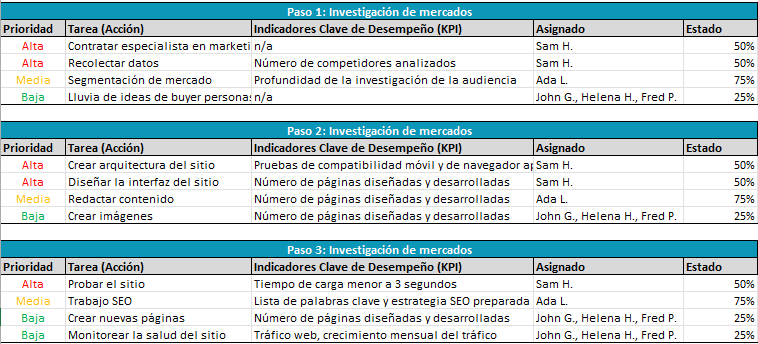 Ejemplo de pasos de acción