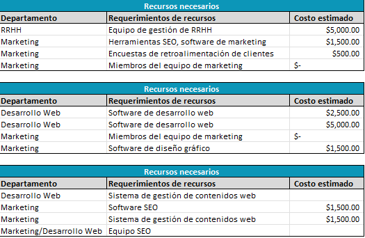 Recursos necesarios