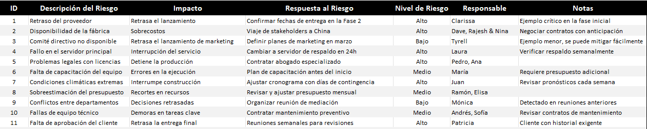 lista de riesgos