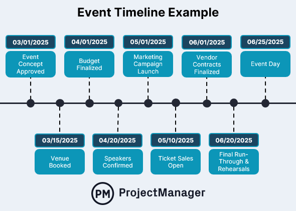 Event timeline example
