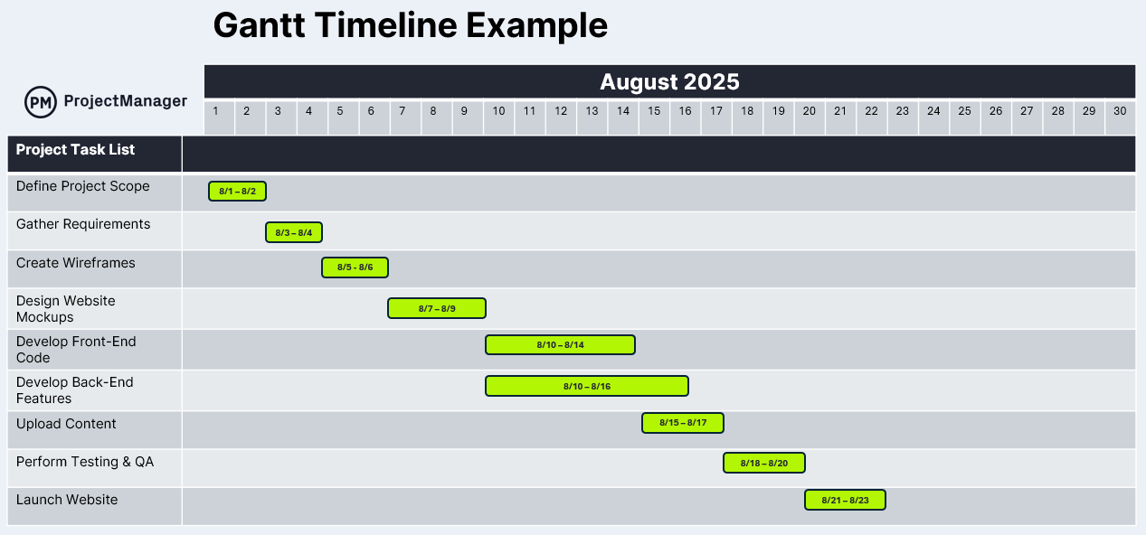 Gantt timeline example