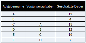 Aufgabenabhängigkeiten identifizieren