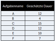 Projektaufgaben auflisten und ihre Dauer schätzen