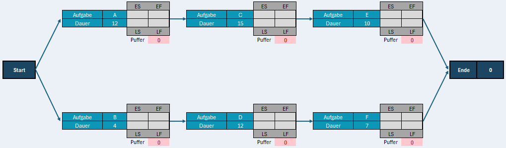 Kritischer-pfad-Diagramm