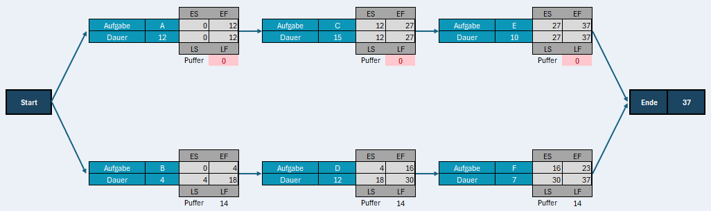 Kritischer-pfad-Diagramm