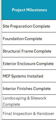 Milestone template names
