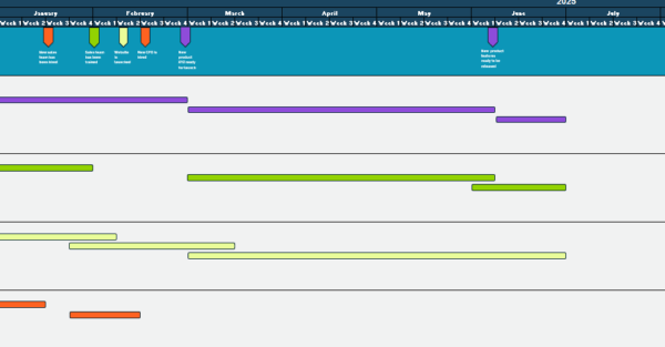 Milestones template timeline view