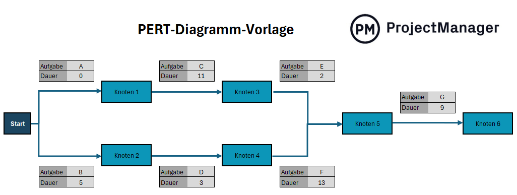 PERT-Diagramm-Vorlage