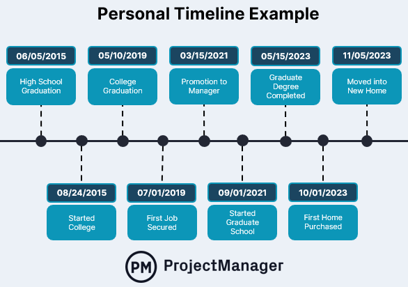 Personal timeline example