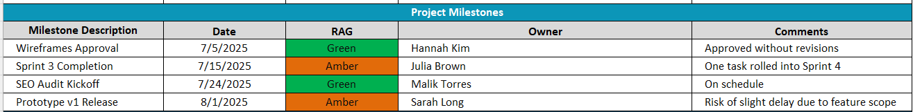 Project update template, project milestones