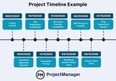 7 Timeline Examples with Templates