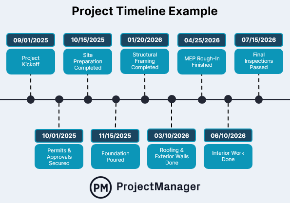 Project timeline example