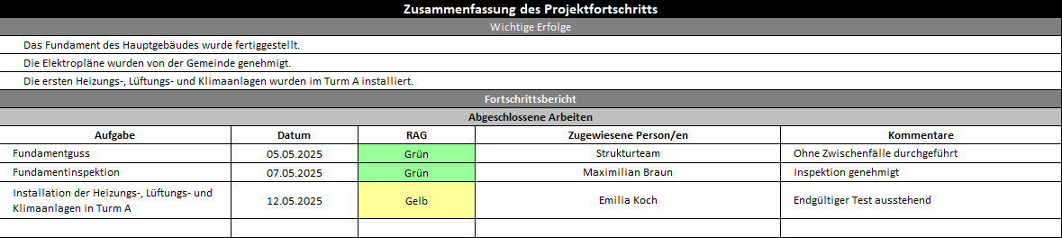 Zusammenfassung des projektfortschritts