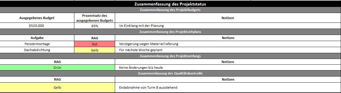 Zusammenfassung des Projektstatus