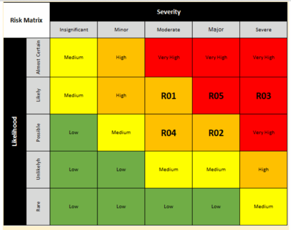Risk assessment report, risk matrix