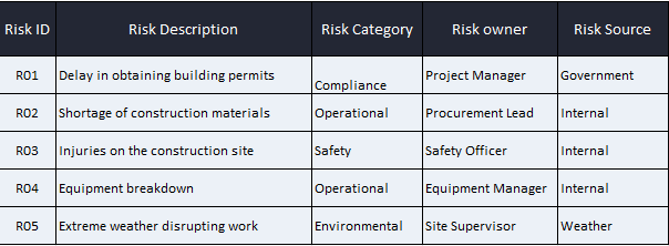 Risk assessment report, risk identification