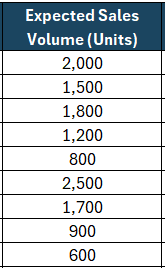 Sales forcast template, estimates sales volume