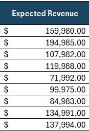 Sales forecast template, expected revenue