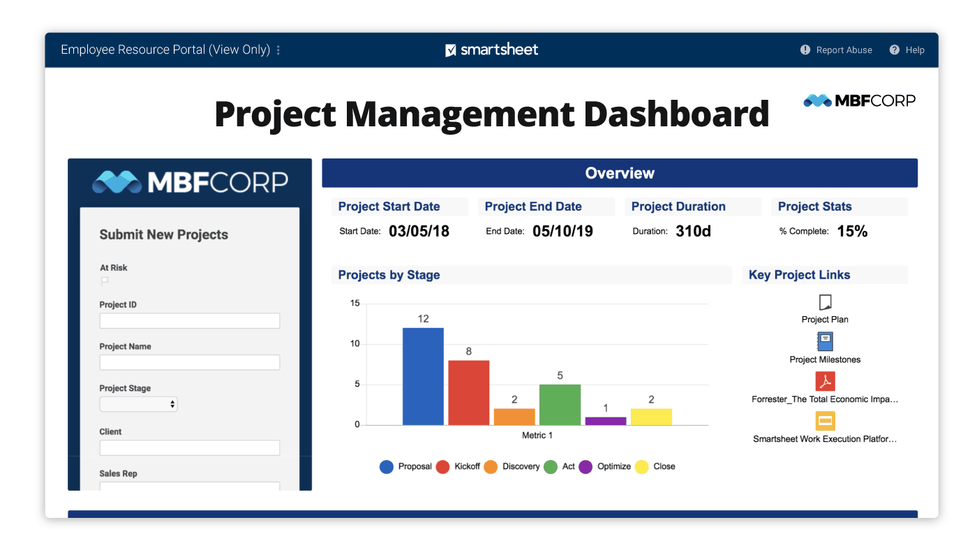 Smartsheet dashboard example