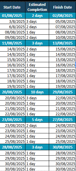 WBS template Google Sheets, dates