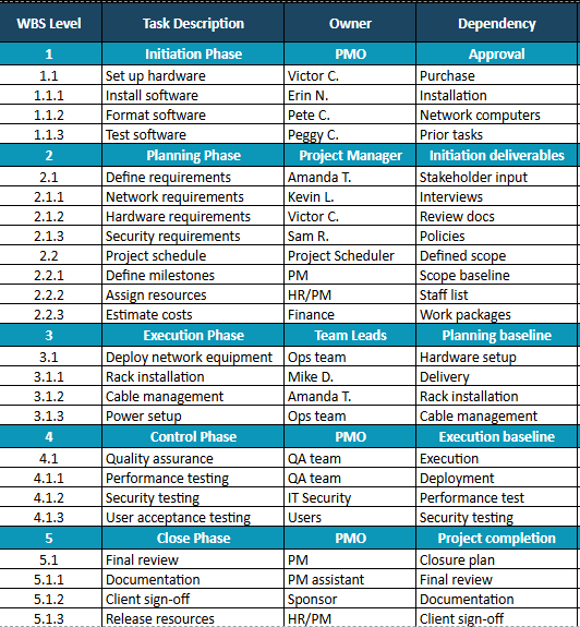 WBS template Google Sheets, dependencies 