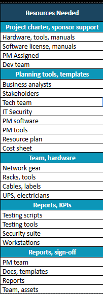WBS template Google Sheets, resources