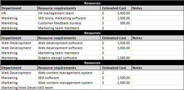 Action plan example, resource s and cost