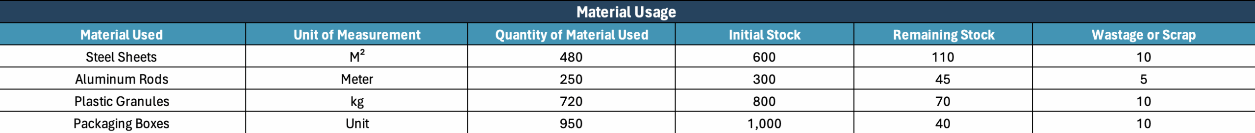 Material usage in the daily production report