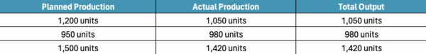 Daily production report planned and actual production with total output