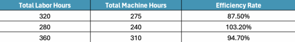 Daily production report total labor and machine hours