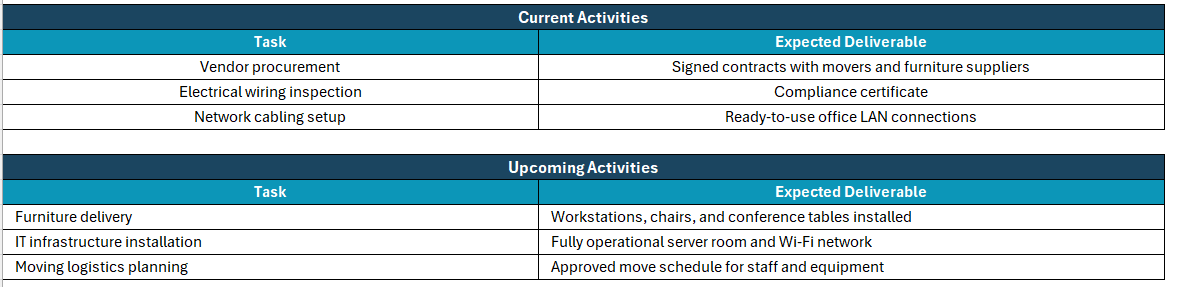 Highlight report, current and upcoming activities