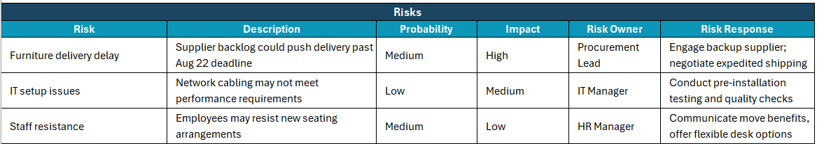 Highlight report, risks
