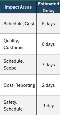 Issue report template, areas and delays