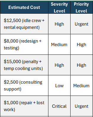 Issue report template, cost, serverity and priority