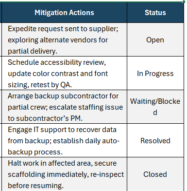 Issue report template, mitiagation actions and status