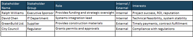 Stakeholder matrix example, table 1