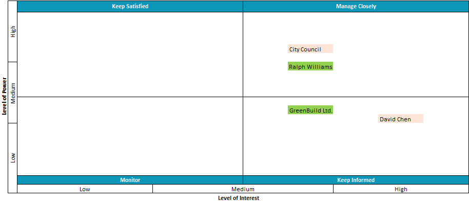 Stakeholder matrix example, table 3