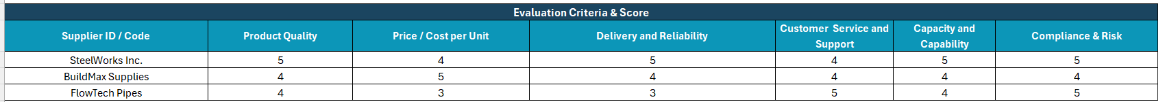 Suppler evaluation form, evaluation and scoring