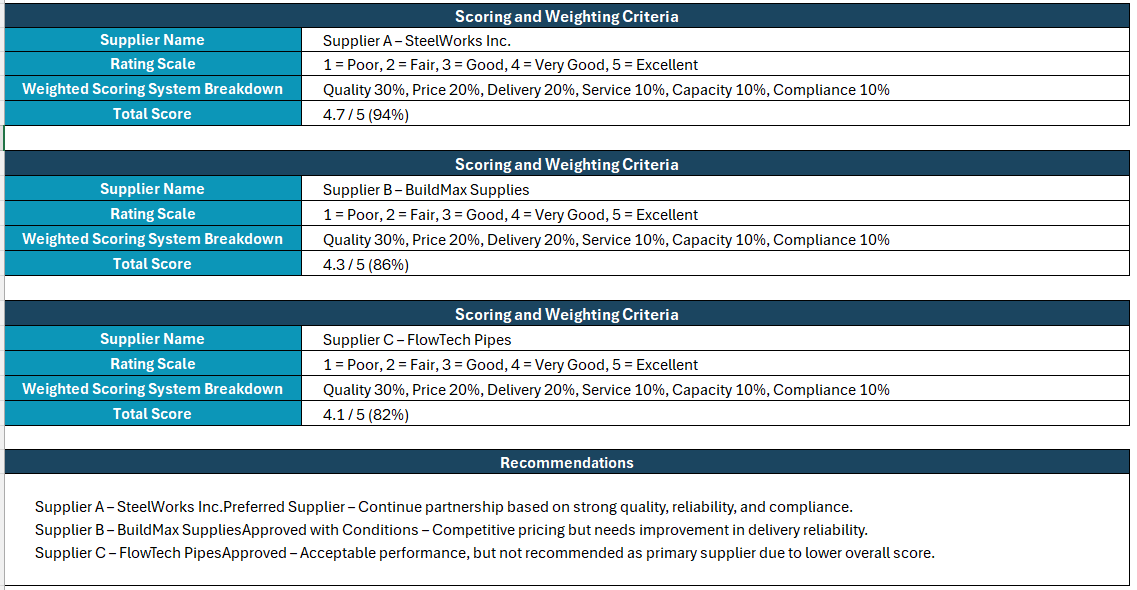 Supplier evaluation form, scoring and recommendations