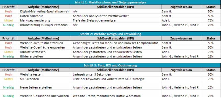 So schreiben Sie einen Aktionsplan (mit Beispiel) - ProjectManager