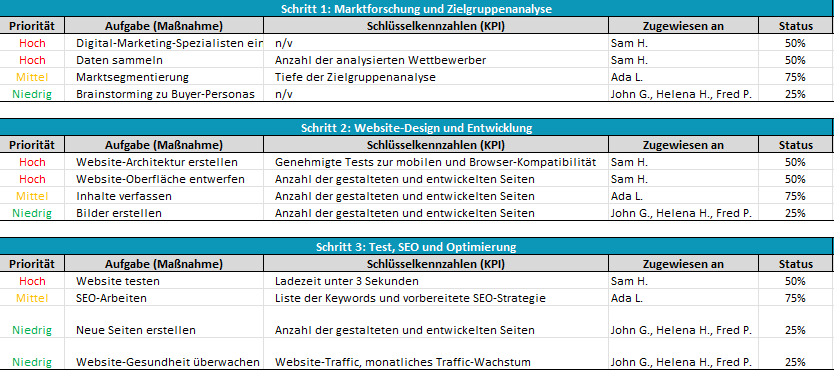 Aktionsplan-Vorlage - Phasen