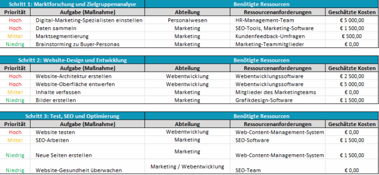 So schreiben Sie einen Aktionsplan (mit Beispiel) - ProjectManager