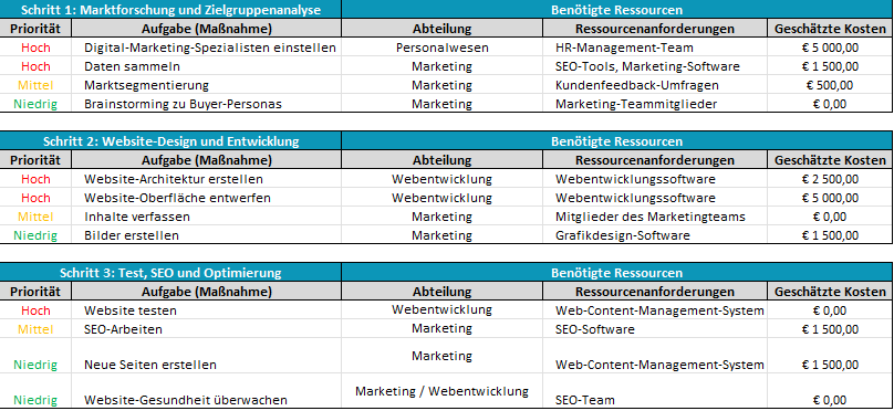 Aktionsplan-Vorlage - Ressourcen