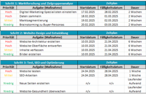So schreiben Sie einen Aktionsplan (mit Beispiel) - ProjectManager