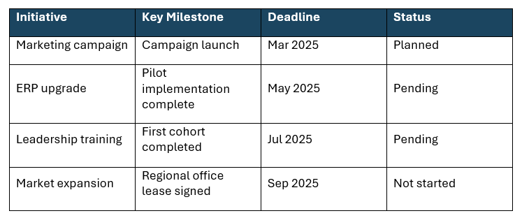Annual work plan template, timelines and milestones