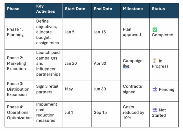 Business action plan template, timeline and milestones