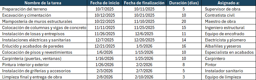 Asigna tareas a los miembros del equipo