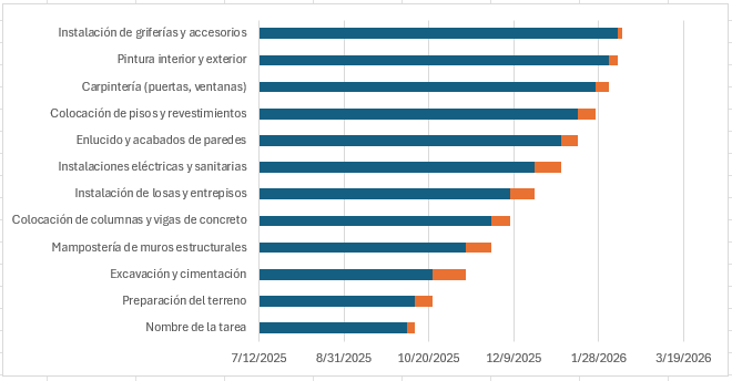 Diagrama de Gantt en Excel parcialmente terminado