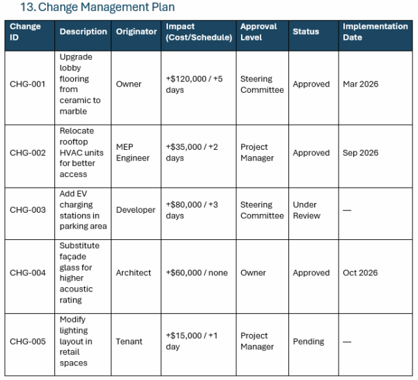 Construction management plan template, change management plan